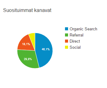 Suosituimmat kanavat Google Analytics raportti