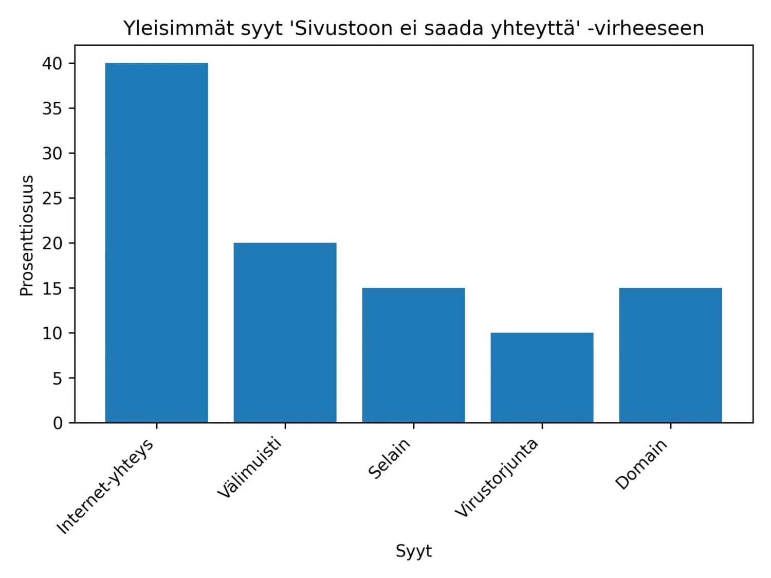 Yleisimmät syyt "Sivustoon ei saada yhteyttä" virheeseen